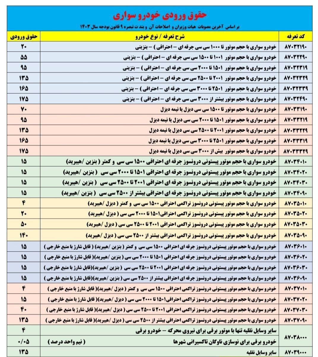تعرفه واردات خودرو از ترکیه