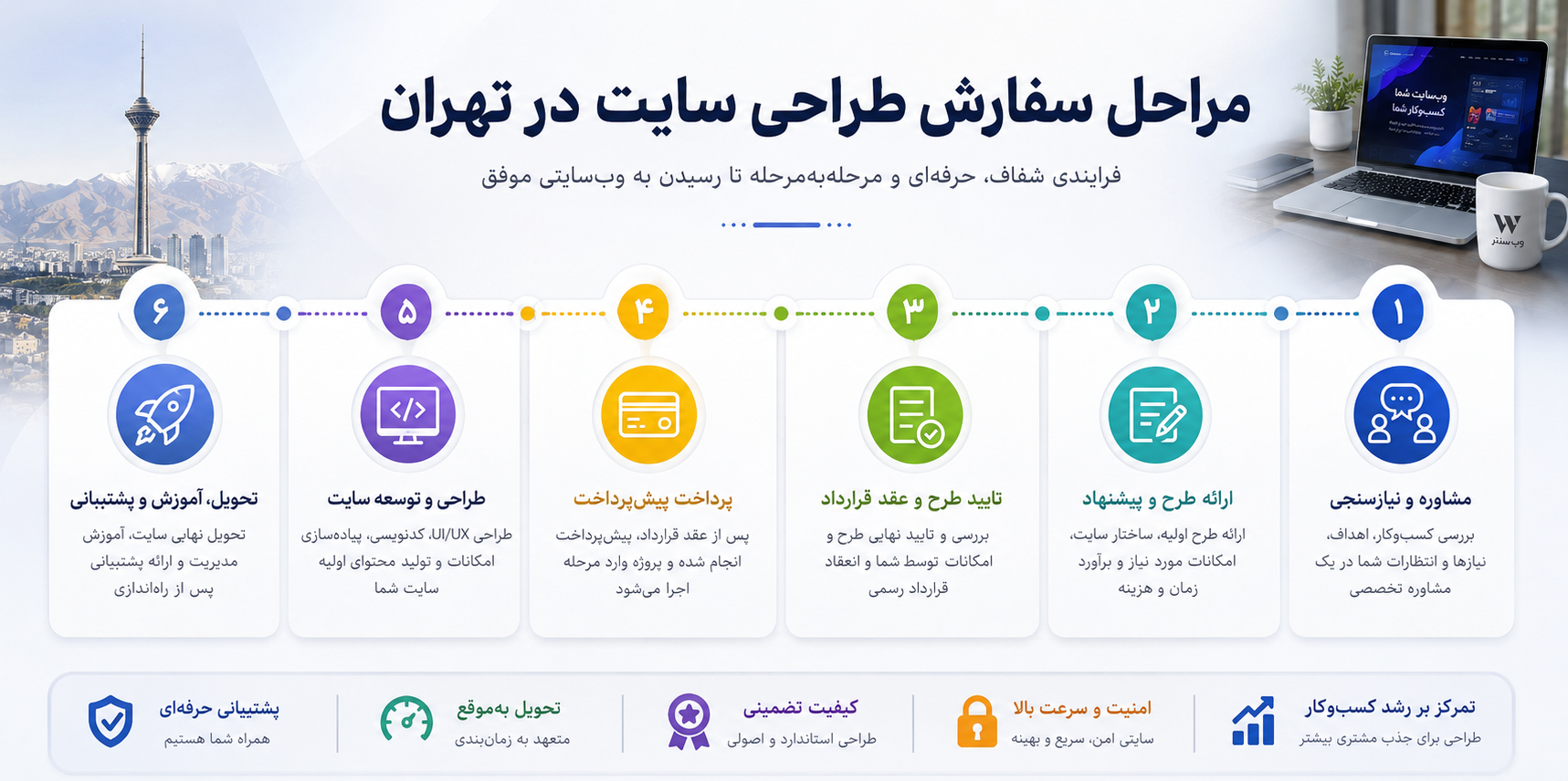 مراحل سفارش طراحی سایت در تهران